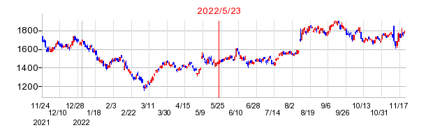 2022年5月23日 09:14前後のの株価チャート